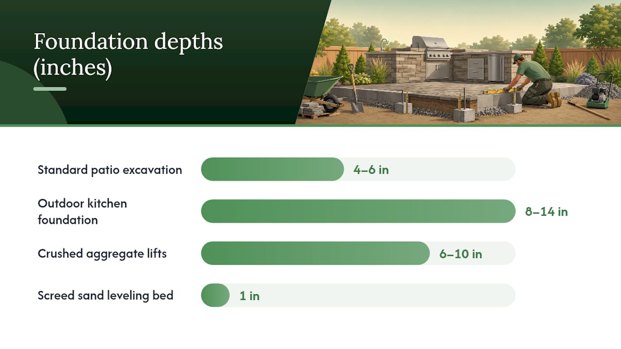 Paver foundation layers and compaction sequence