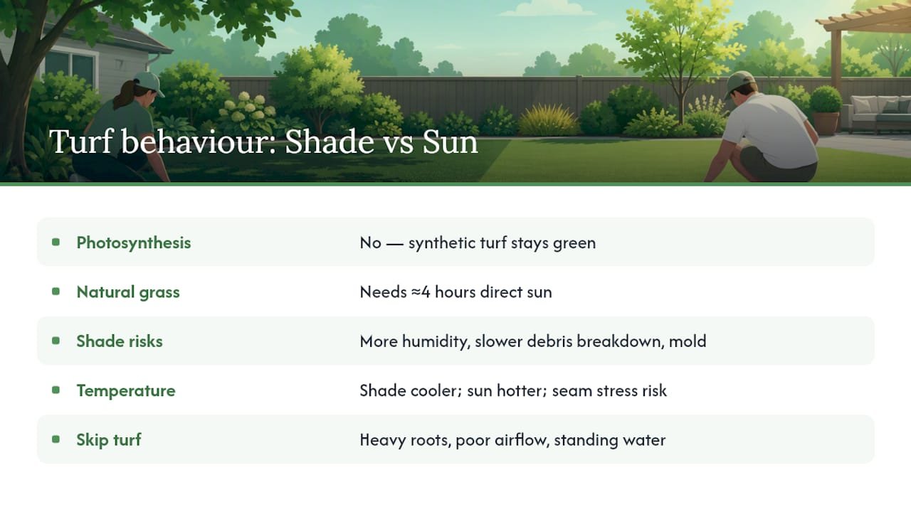 How artificial turf behaves in shade compared to full sun — overview diagram