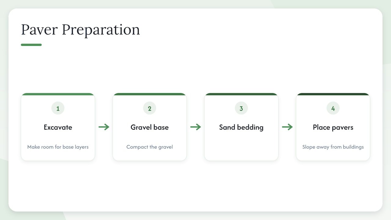 Paver layers and slope for drainage